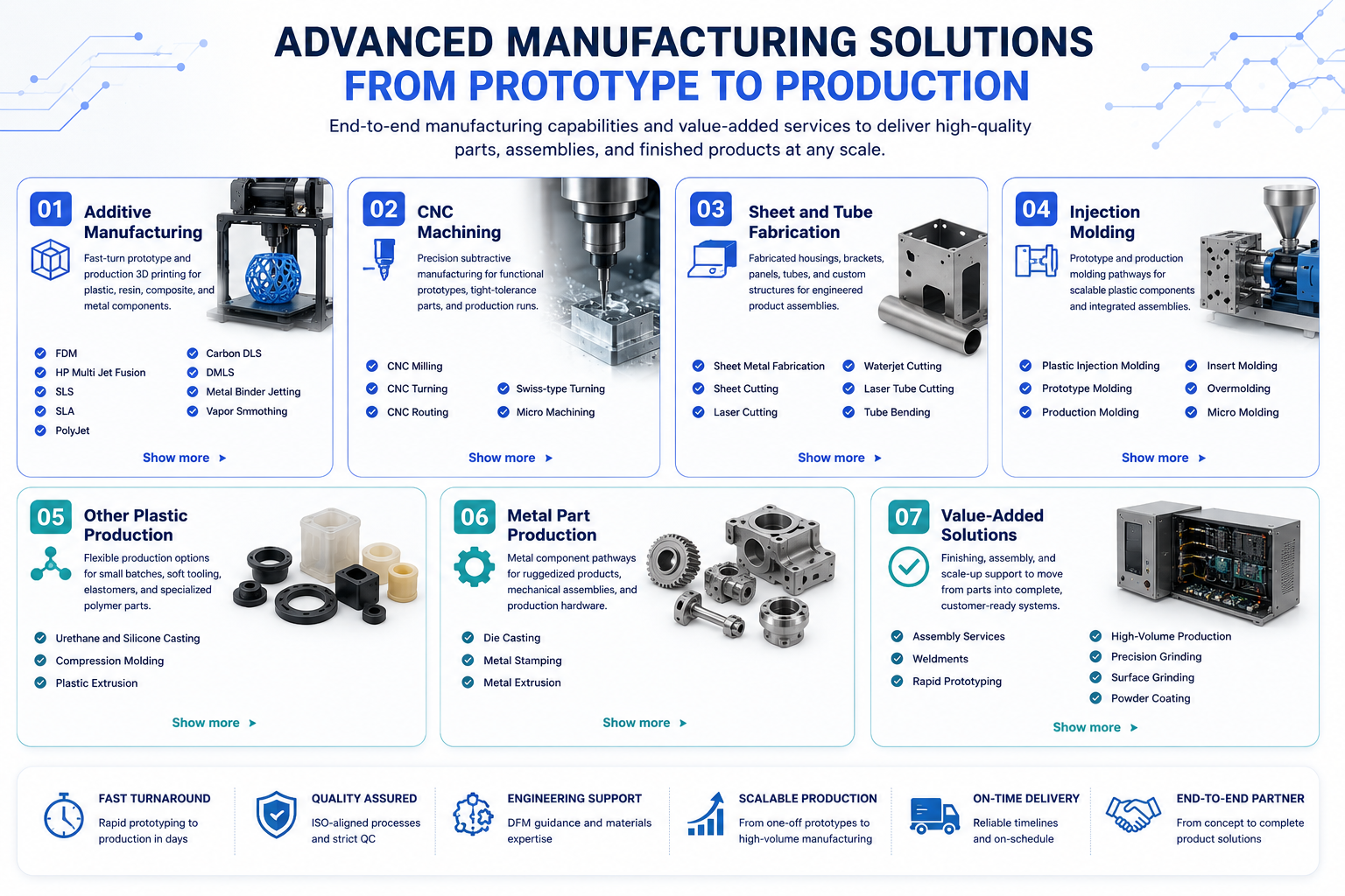 Advanced manufacturing solutions infographic from prototype to production showing additive manufacturing, CNC machining, fabrication, injection molding, plastics, metal production, and value-added services