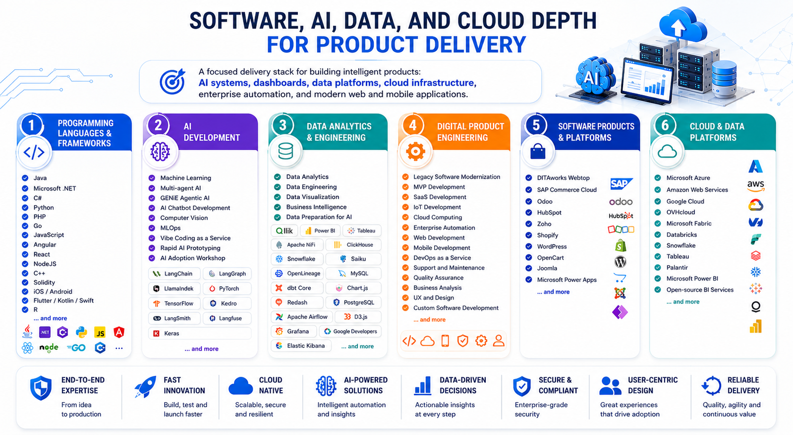 Software, AI, data, and cloud depth for product delivery infographic showing programming, AI development, data analytics, product engineering, software platforms, and cloud platforms
