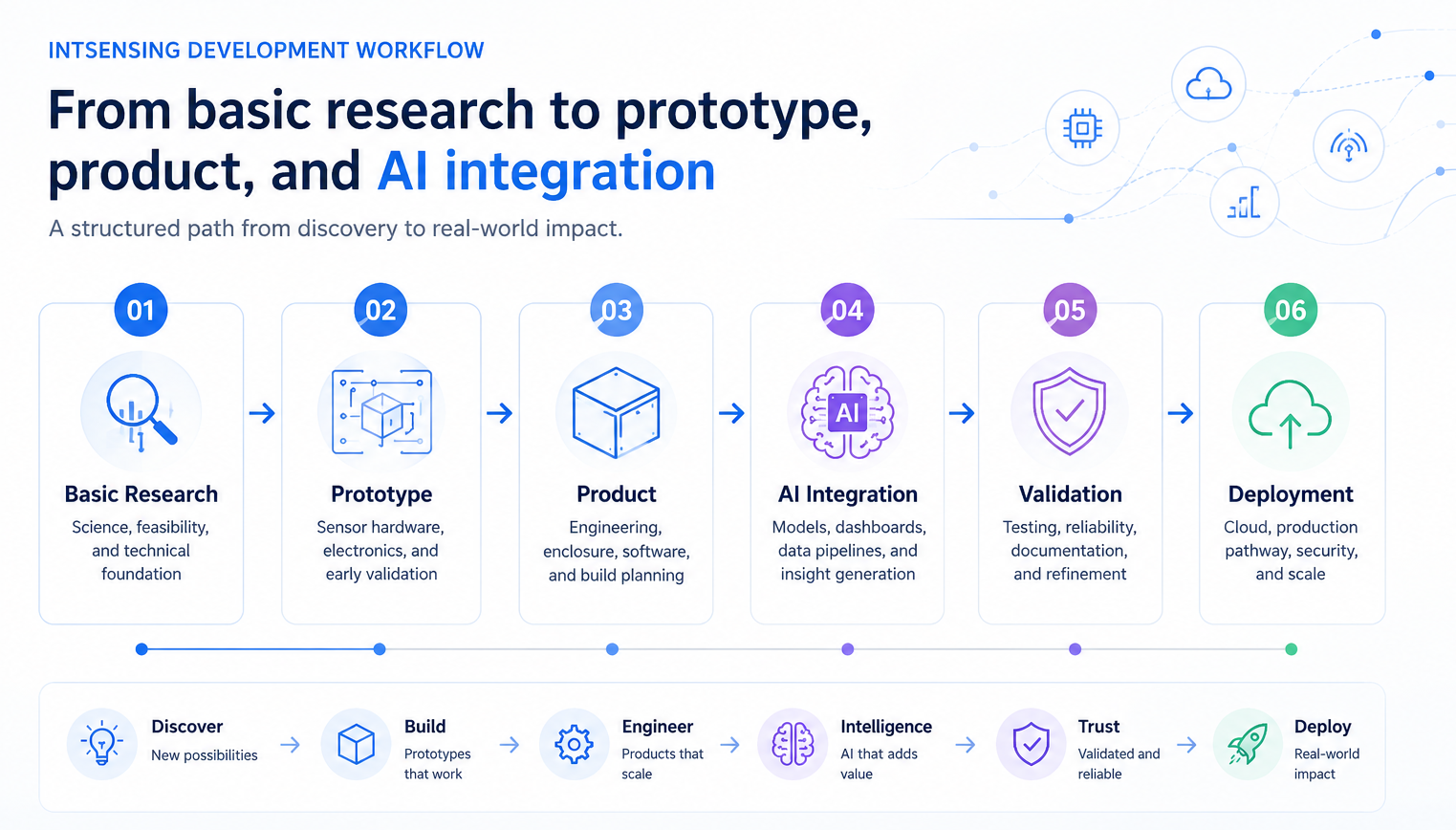 IntSensing development workflow infographic showing basic research, prototype, product, AI integration, validation, and deployment