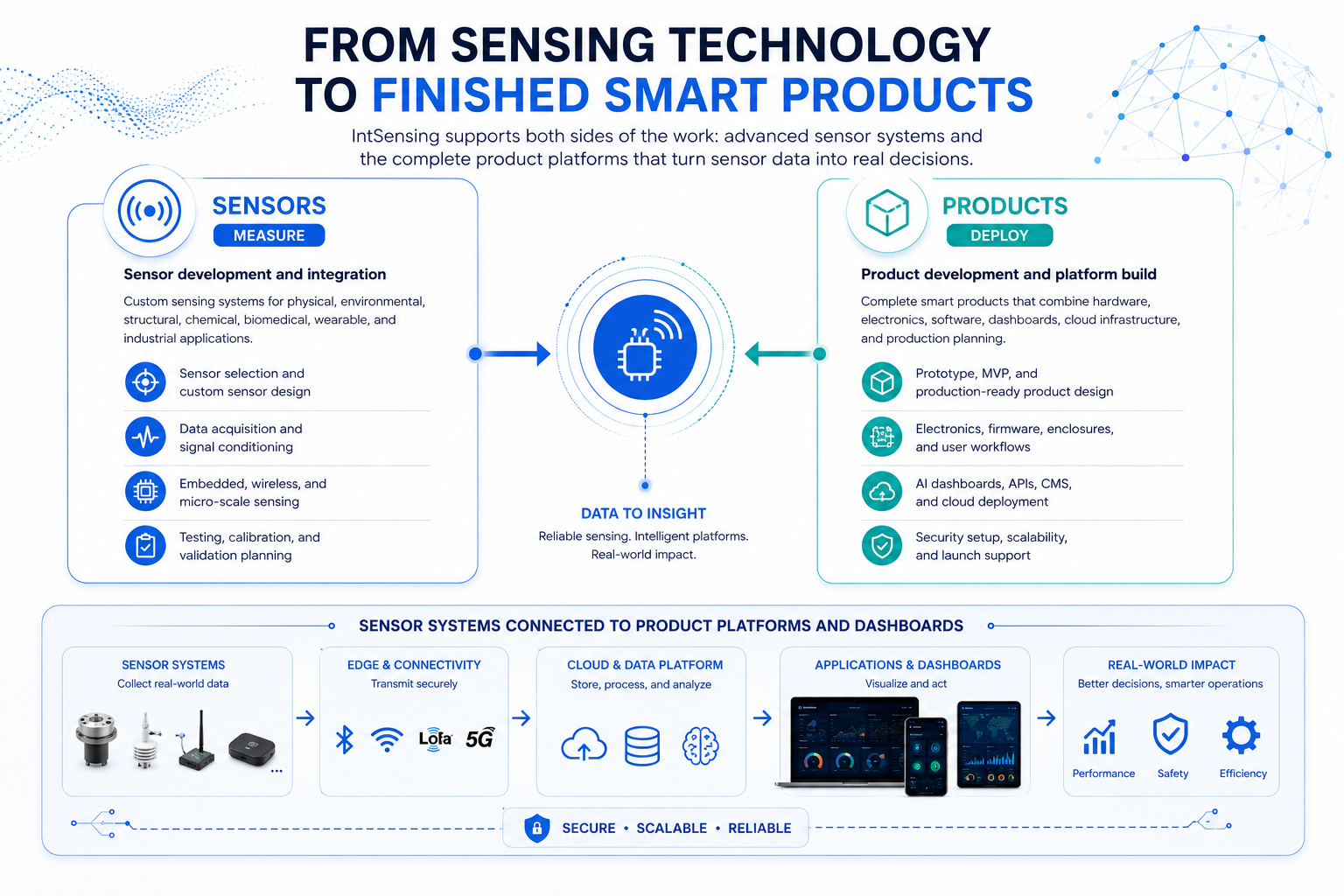 From sensing technology to finished smart products infographic showing sensors, products, dashboards, and real-world impact