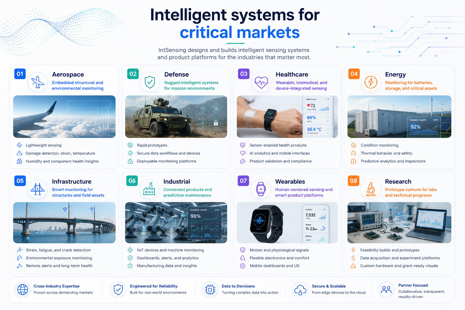 Intelligent systems for critical markets infographic showing aerospace, defense, healthcare, energy, infrastructure, industrial, wearables, and research applications