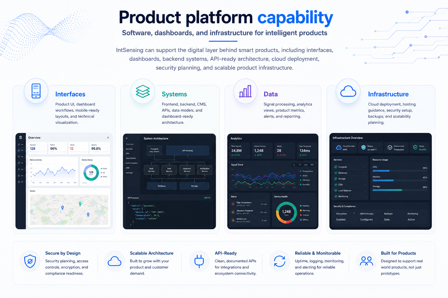 Product platform capability infographic showing interfaces, systems, data, infrastructure, security, scalability, APIs, and product-ready platform support