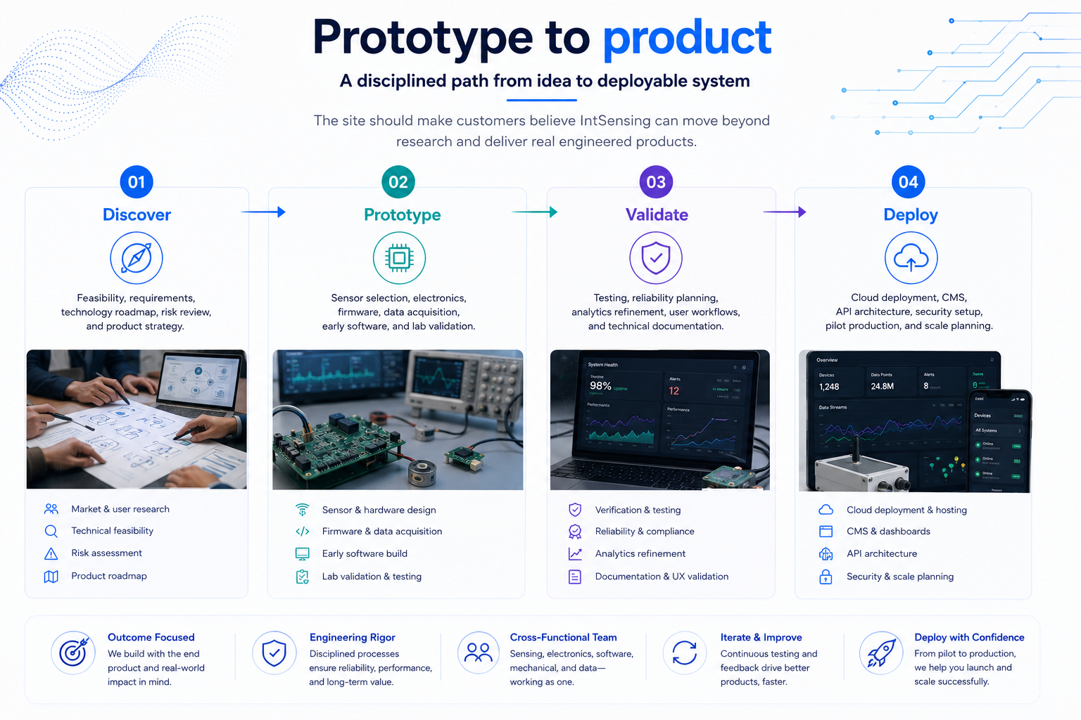 Prototype to product journey infographic showing discover, prototype, validate, and deploy steps