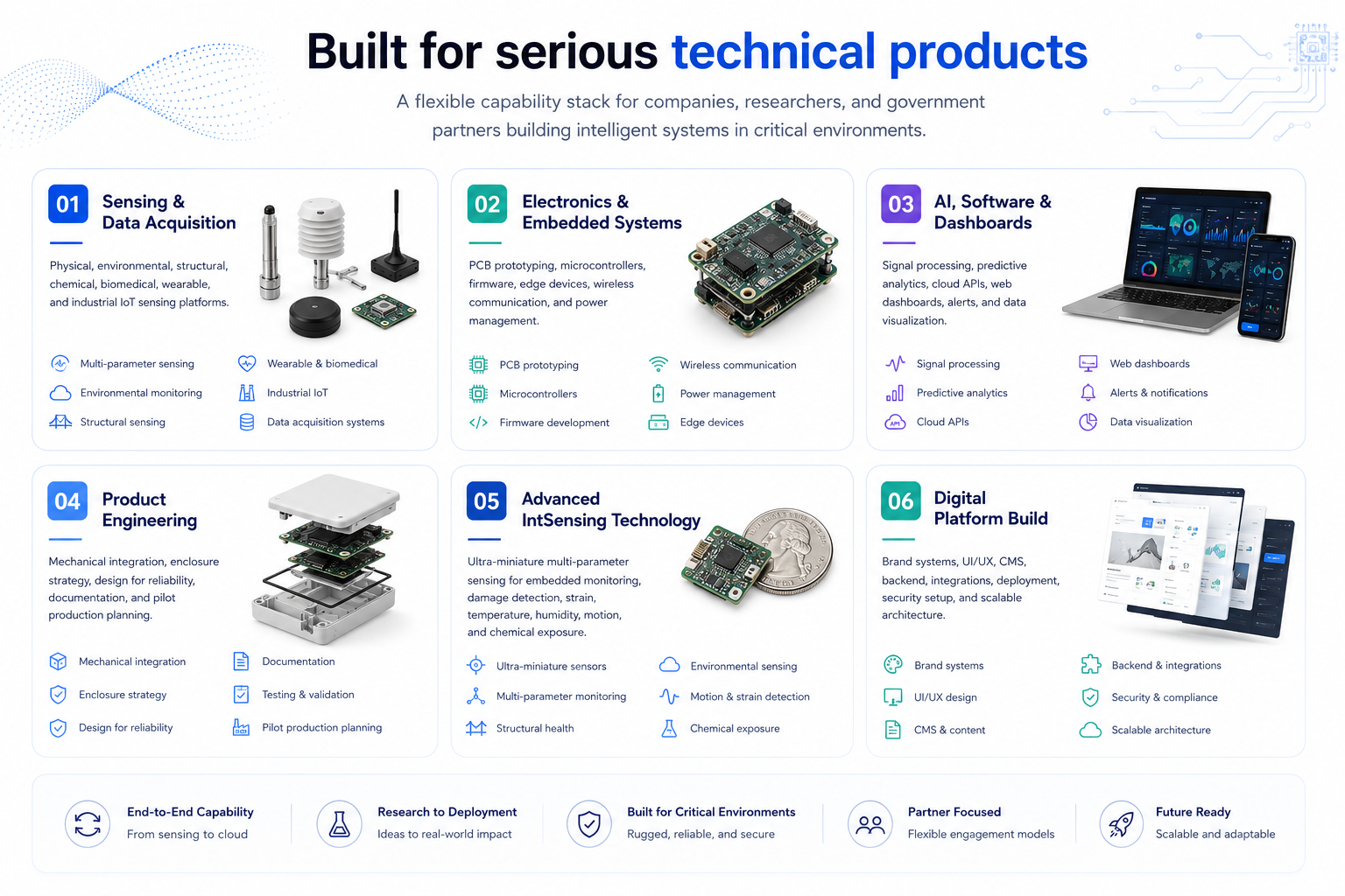 Built for serious technical products infographic showing sensing, electronics, AI dashboards, product engineering, advanced IntSensing technology, and digital platform build