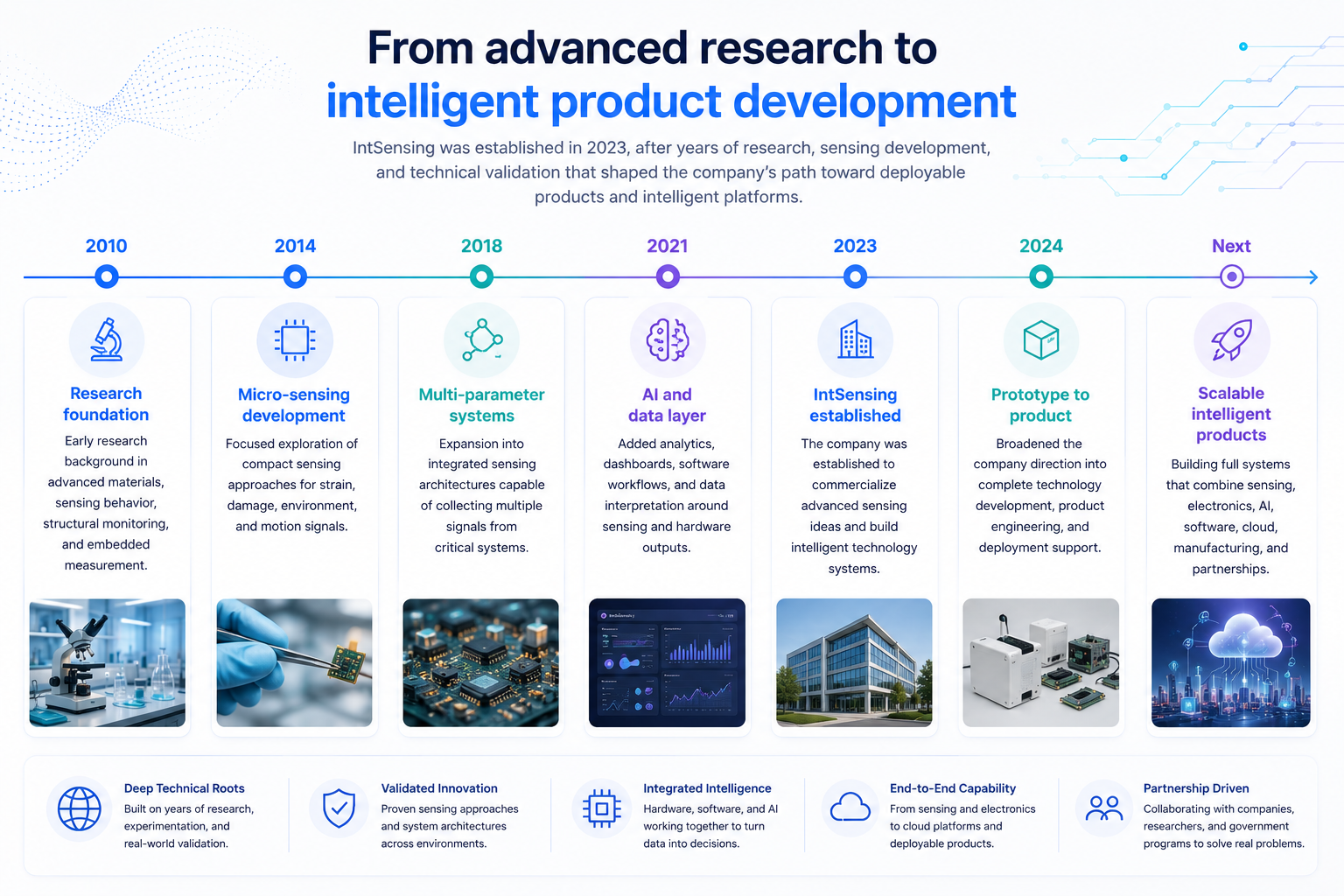 From advanced research to intelligent product development timeline infographic showing IntSensing journey from 2010 research foundation to scalable intelligent products